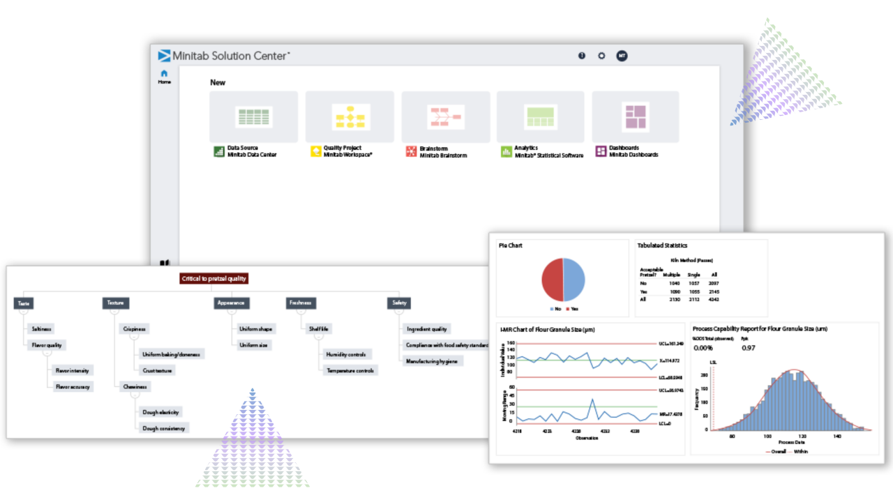 Die Abbildung zeigt die Benutzeroberfläche des Minitab Solution Centers mit Optionen für Datenquellen, Qualitätsprojekte, Brainstorming, Analysen und Dashboards. Darunter finden Sie beispielhafte Analyseergebnisse, darunter einen CTQ-Baum für die Brezelqualität, ein Kreisdiagramm, tabellarische Statistiken, eine I-MR-Regelkarte und ein Prozessfähigkeitshistogramm. Diese veranschaulichen, wie Minitab-Tools die durchgängige Datenanalyse und Qualitätsverbesserung unterstützen.