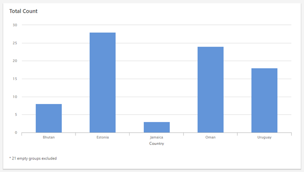 Minitab Engage nachher: Leere Gruppen aus Dashboard-Zusammenfassungen ausschließen