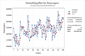 Graphique de lissage pour les passagers