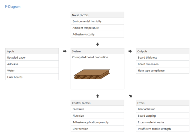 Diagramme P