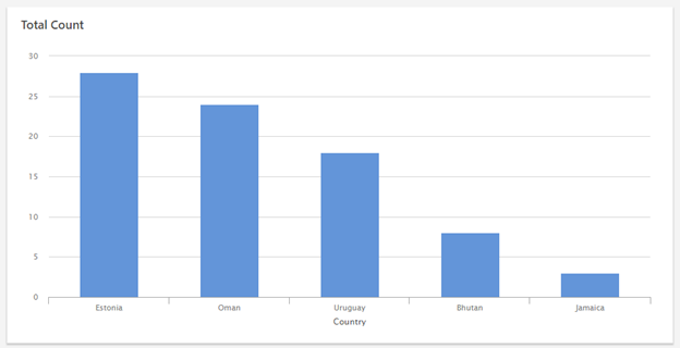 Minitab Engageで並べ替えたグラフ