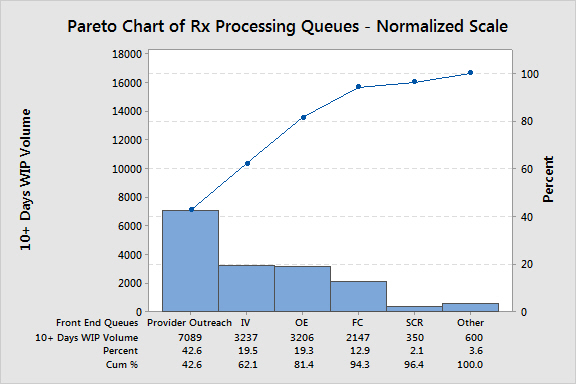 Pareto chart of RX Processing Queues - Normalized Scale